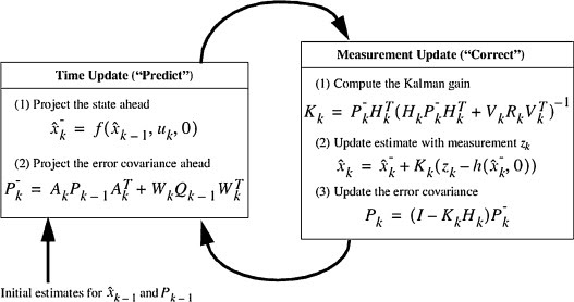 Extended Kalman Filter (EKF) algorithm  Diagram