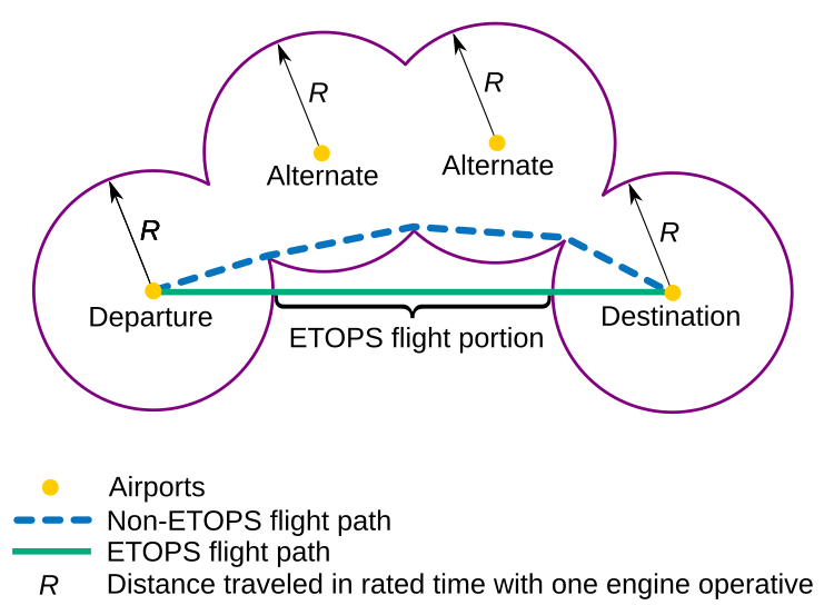 ETOPS (Extended-range Twin-engine Operational Performance Standards) Diagram