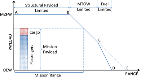 Aircraft payload-range chart